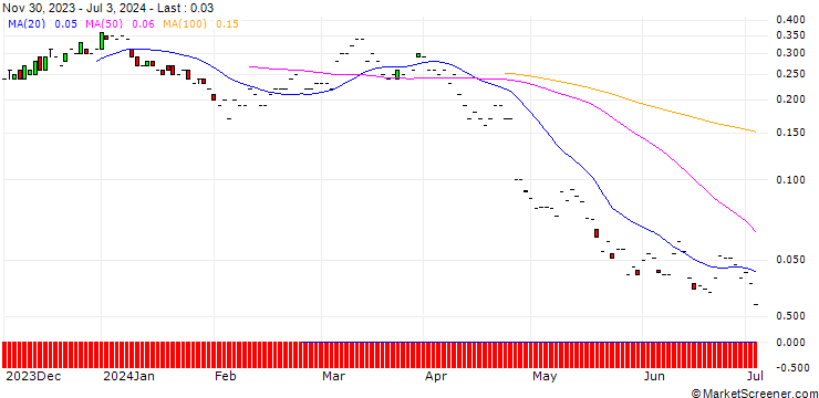 Chart JP MORGAN/CALL/BRISTOL-MYERS SQUIBB/60/0.1/16.05.25