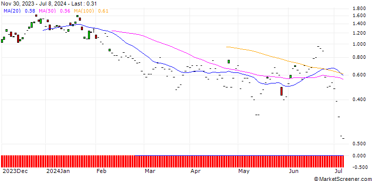 Chart JP MORGAN/PUT/NEW ORIENTAL EDUCATION & TECH. ADR/80/0.1/19.07.24