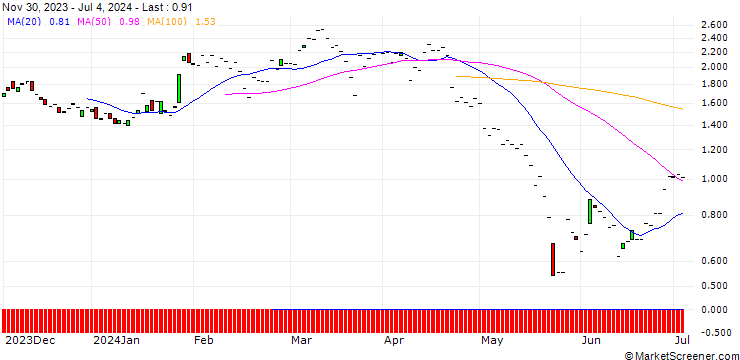Chart JP MORGAN/PUT/PDD HLDGADS/125/0.1/17.01.25