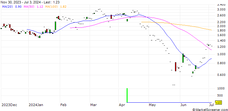 Chart JP MORGAN/PUT/PDD HLDGADS/140/0.1/20.09.24