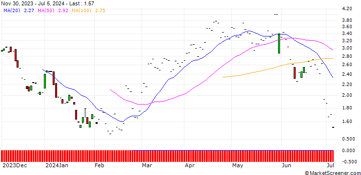 Chart JP MORGAN/PUT/ZSCALER/200/0.1/20.09.24