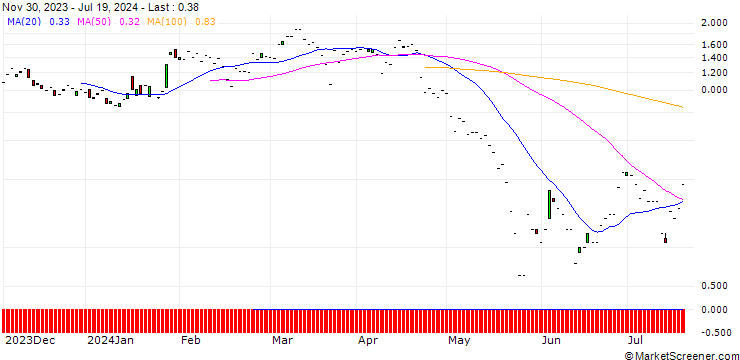 Chart JP MORGAN/PUT/PDD HLDGADS/120/0.1/20.09.24