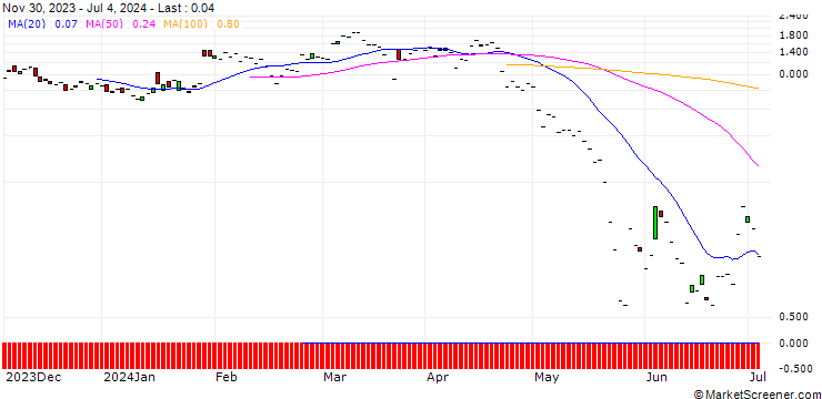 Chart JP MORGAN/PUT/PDD HLDGADS/125/0.1/19.07.24