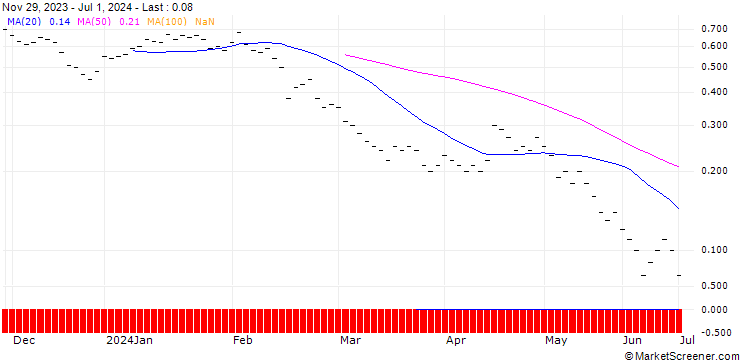 Chart JB/PUT/COINBASE GLOBAL A/160/0.0133/20.09.24