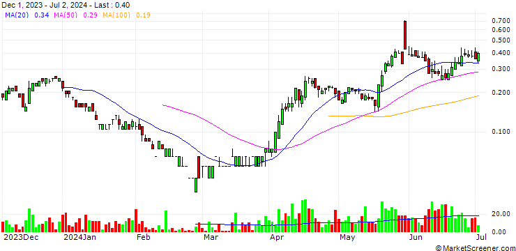 Chart SG/CALL/NEOEN/34/0.1/20.09.24