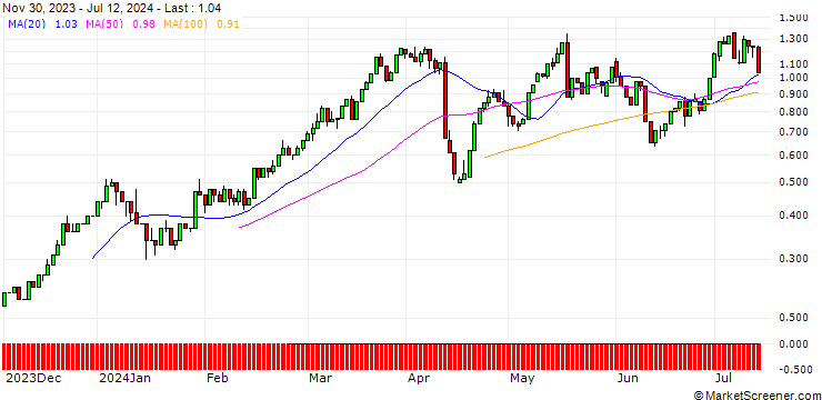 Chart UNICREDIT BANK/CALL/JPMORGAN CHASE/210/0.1/15.01.25