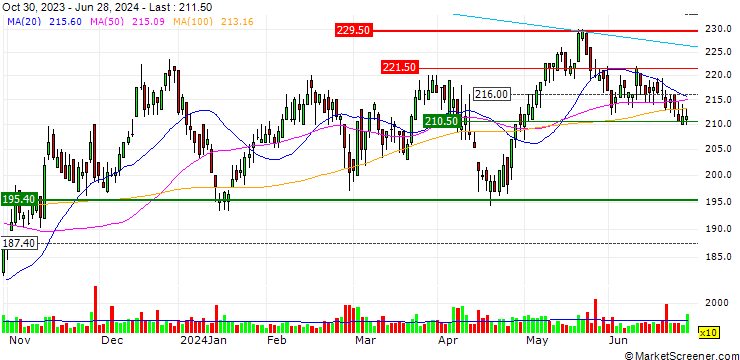 Chart UBS/CALL/BOSSARD HOLDINGS/250.005/0.02/20.09.24