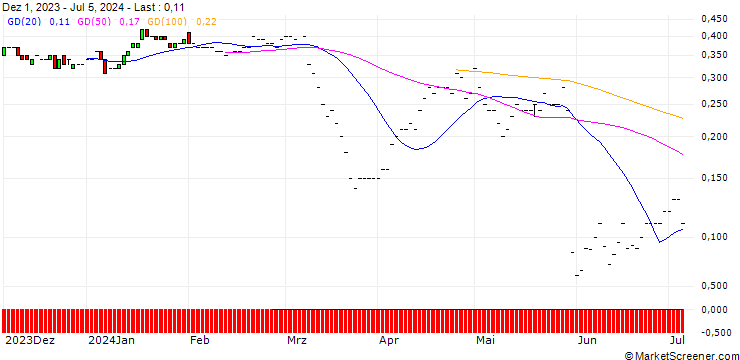 Chart JP MORGAN/PUT/GAP INC./20/0.1/20.09.24