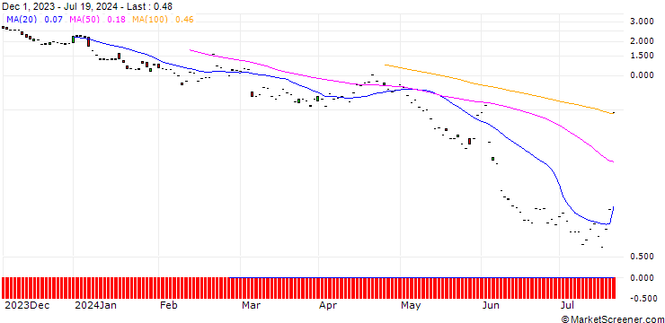 Chart JP MORGAN/PUT/CROWDSTRIKE HOLDINGS A/230/0.1/20.09.24