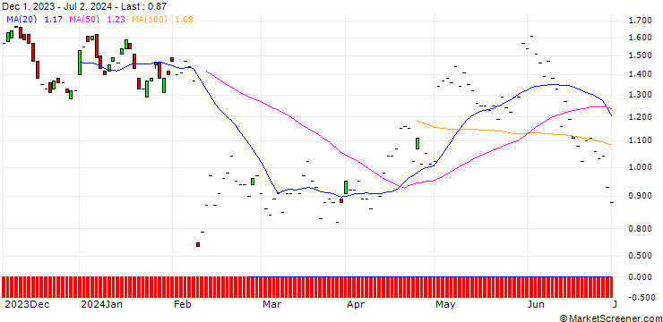 Chart JP MORGAN/PUT/CLOUDFLARE A/80/0.1/17.01.25