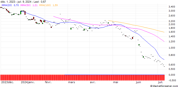 Chart JP MORGAN/PUT/CROWDSTRIKE HOLDINGS A/220/0.1/20.06.25