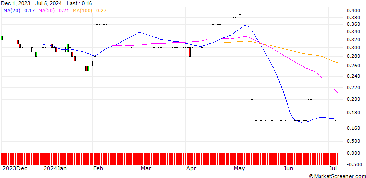 Chart JP MORGAN/PUT/GEN DIGITAL/22/0.1/17.01.25
