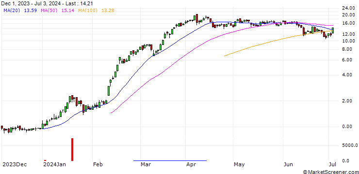 Chart DZ BANK/CALL/RHEINMETALL/370/0.1/20.09.24