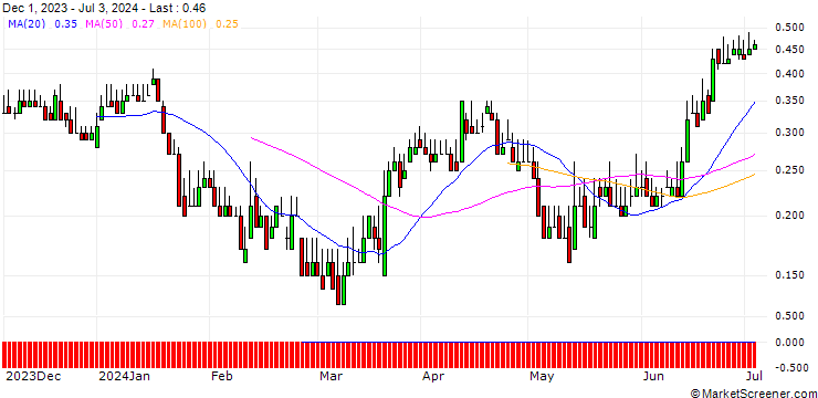 Chart DZ BANK/PUT/PVA TEPLA/20/0.1/20.09.24