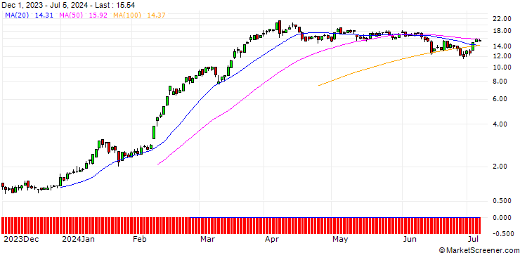 Chart DZ BANK/CALL/RHEINMETALL/370/0.1/20.12.24