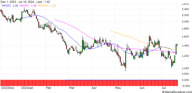 Chart DZ BANK/PUT/SIEMENS/160/0.1/19.12.25