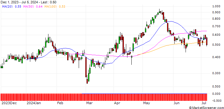 Chart DZ BANK/CALL/AEGON/5.5/1/20.12.24