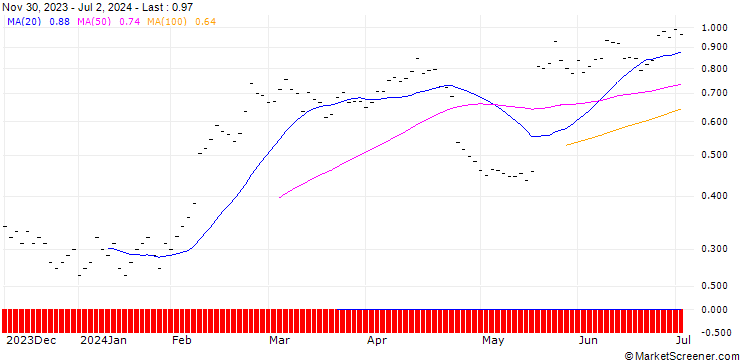 Chart JB/CALL/YPSOMED N/325/0.01/20.12.24