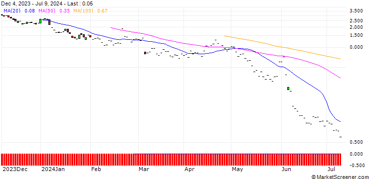 Chart JP MORGAN/PUT/CROWDSTRIKE HOLDINGS A/240/0.1/20.09.24
