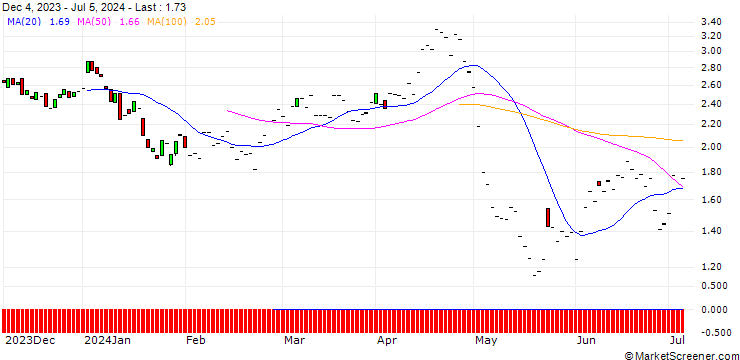 Chart JP MORGAN/PUT/MERCADOLIBRE/1650/0.01/17.01.25