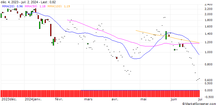 Chart JP MORGAN/CALL/PDD HLDGADS/205/0.1/20.06.25