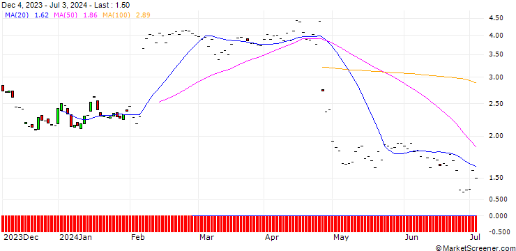 Chart JP MORGAN/PUT/SNAP/14/1/17.01.25