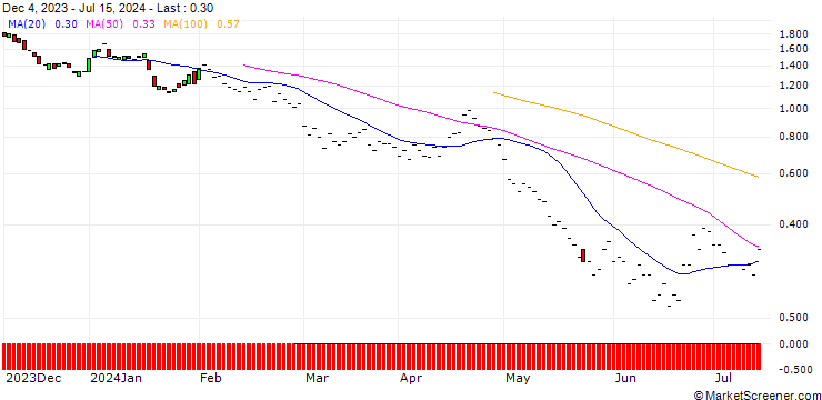 Chart JP MORGAN/PUT/QUALCOMM/130/0.1/20.06.25