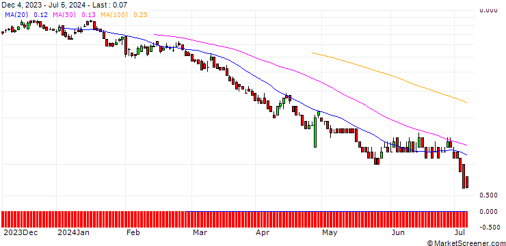 Chart DZ BANK/PUT/BAWAG GROUP/50/0.1/20.12.24