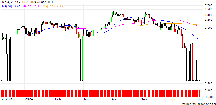 Chart DZ BANK/CALL/KRONES/140/0.1/20.09.24