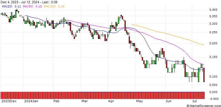 Chart DZ BANK/PUT/COCA-COLA/60/0.1/20.12.24