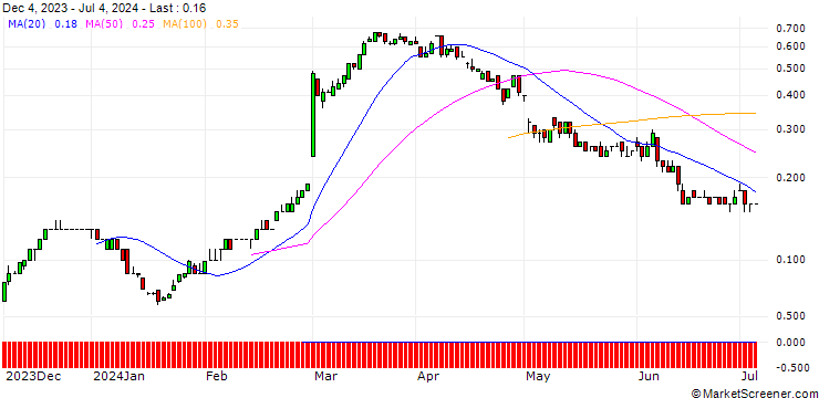 Chart SG/CALL/DAIMLER TRUCK HOLDING/45/0.1/20.06.25