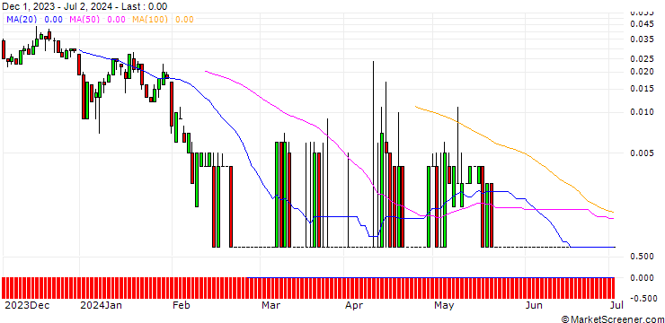 Chart SG/CALL/FIELMANN/65/0.1/20.09.24