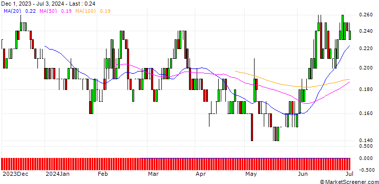 Chart SG/PUT/METRO/4/1/20.12.24