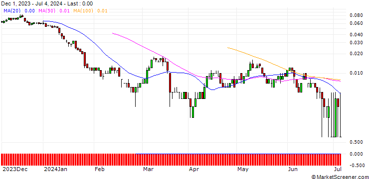 Chart SG/CALL/RWE AG/59/0.1/21.03.25
