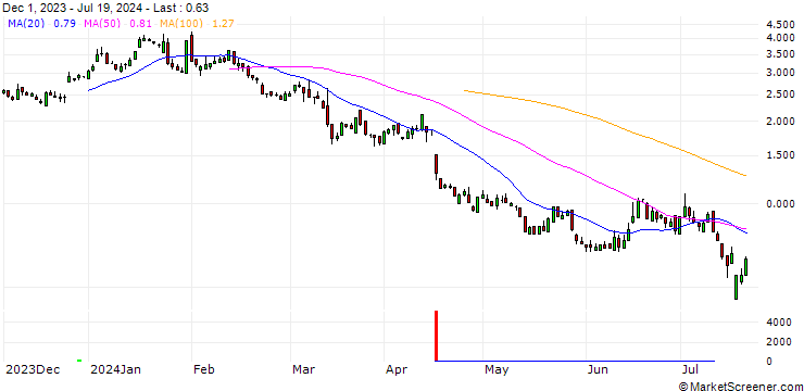 Chart SG/PUT/ADIDAS/200/0.1/20.12.24