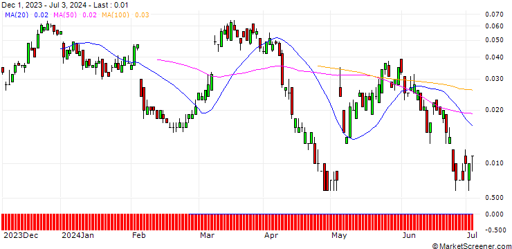 Chart SG/CALL/UBS/32/0.1/20.09.24