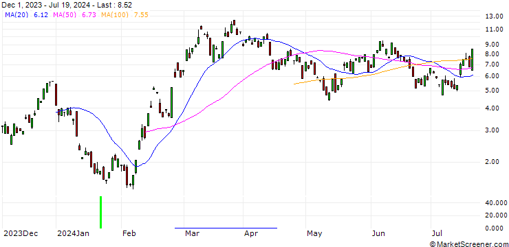 Chart BANK VONTOBEL/CALL/COINBASE GLOBAL A/170/0.1/20.09.24