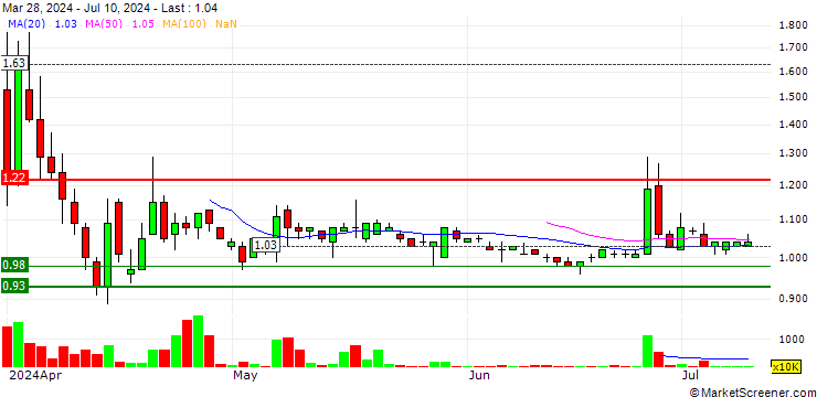 Chart Fujing Holdings Co., Limited