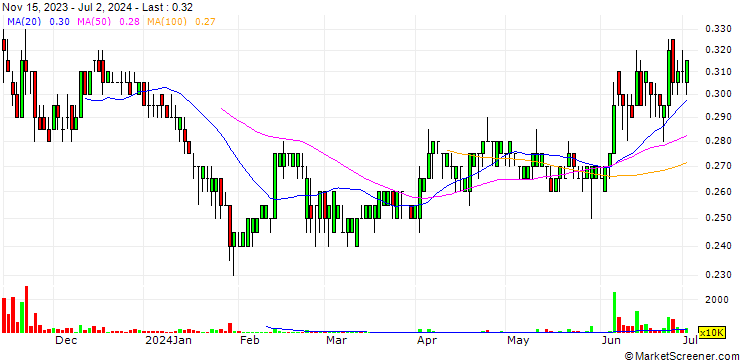 Chart PLYTEC Holding