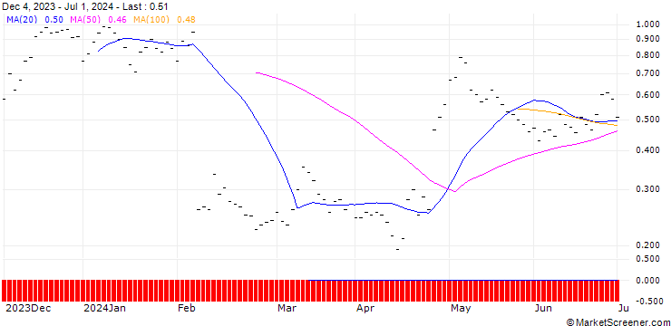 Chart BANK VONTOBEL/CALL/SNAP/18/0.25/20.12.24