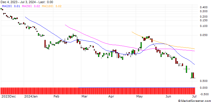 Chart BANK VONTOBEL/CALL/PUMA/72/0.1/20.09.24