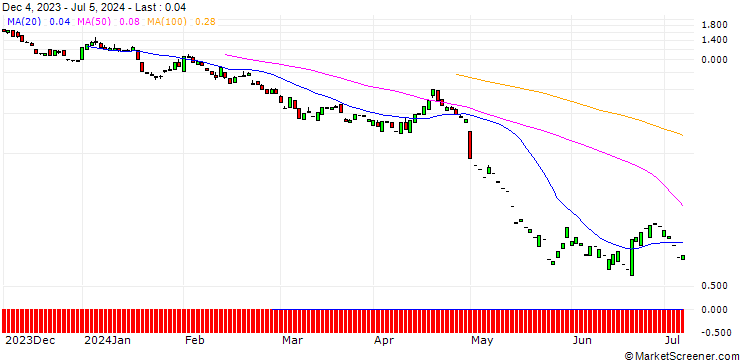 Chart PUT/QUALCOMM/140/0.1/20.09.24
