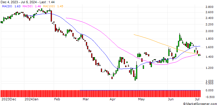 Chart PUT/BBVA/10/1/19.09.25