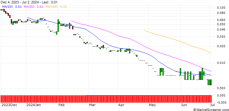Chart PUT/WELLS FARGO/35/0.1/20.09.24