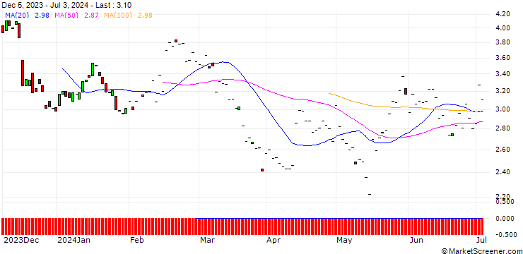 Chart BNP/PUT/DEERE & CO/350/0.1/19.12.25