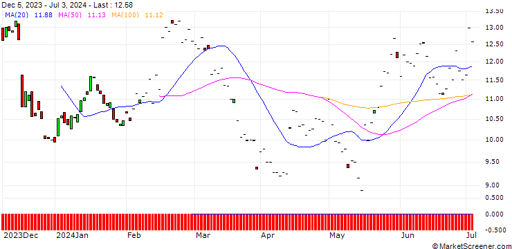 Chart BNP/PUT/DEERE & CO/500/0.1/19.12.25