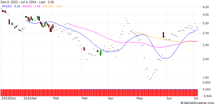 Chart JP MORGAN/PUT/WATERS/290/0.1/20.12.24