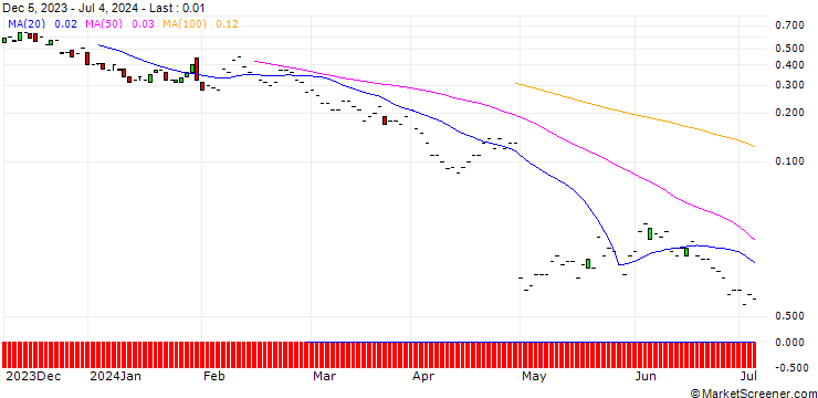 Chart JP MORGAN/CALL/STARBUCKS/105/0.1/20.09.24