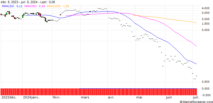 Chart JP MORGAN/CALL/MOLINA HEALTHCARE/430/0.1/15.11.24