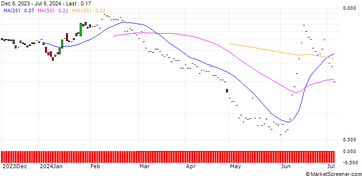 Chart JP MORGAN/PUT/ENGIE S.A./13/1/20.09.24